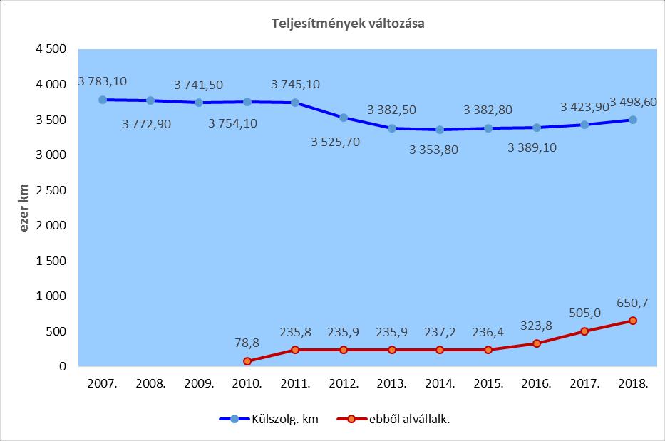 2 A forgalomellátás mennyiségi bemutatása 2.1 Az éves futásteljesítményeket befolyásoló tényezők A Székesfehérvár Megyei Jogú Város által 2018.