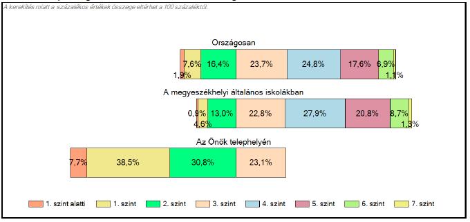 2014. 2013. 1488 974 14. ábra: A tanulók képességeloszlása A tanulók tudásszintje széles skálán mozog.