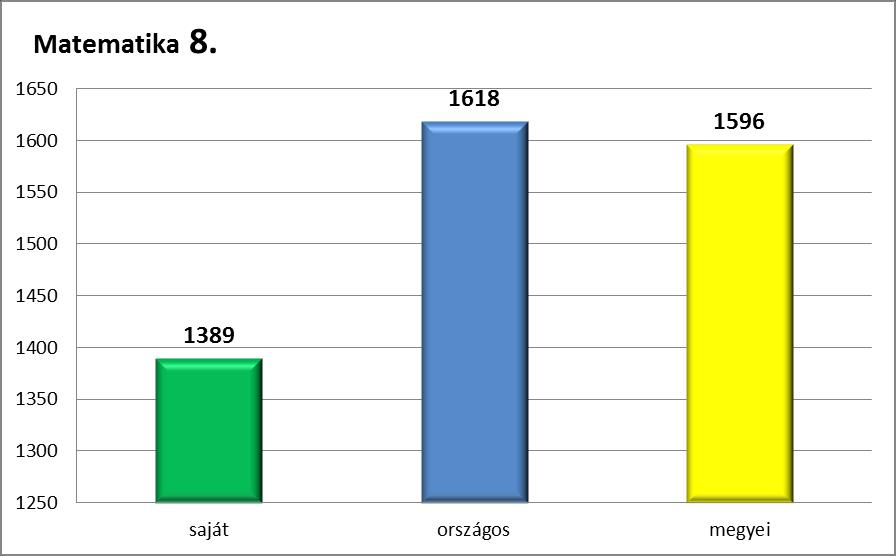 IV.2. Matematika A matematika átlageredménye 1389 pont, mely 14 %-kal gyengébb az országos (1618)