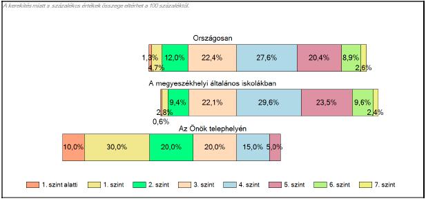 A tanulók 80 %-a írt a megfelelő 4. szint alatt. A 22.