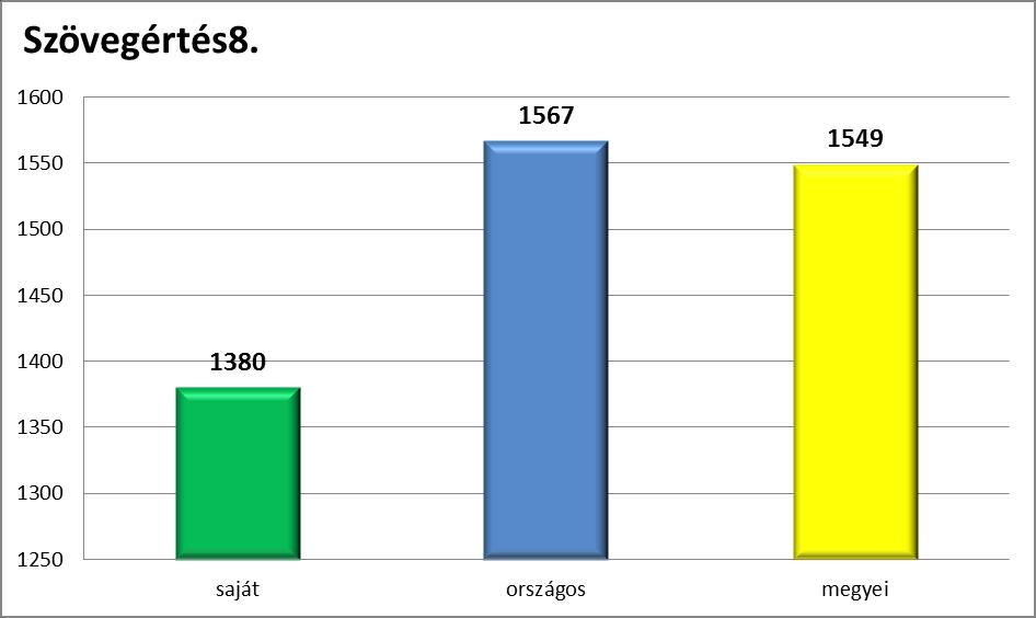 IV.3. Szövegértés A tanulók átlageredménye 1380 pont, ez 12%-kal gyengébb az országosnál, mely 1567 pont, és 11 %-kal a megyei közepes iskolákénál. 26.