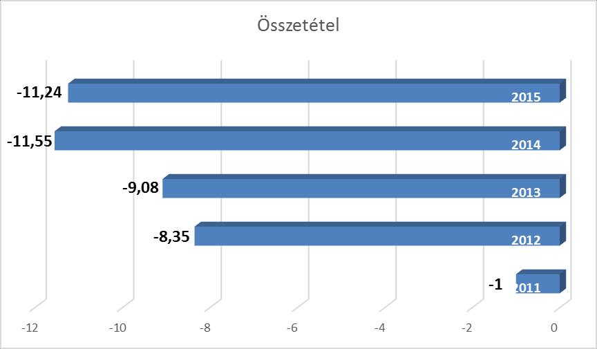 I. A telephely épületének állapota és szaktantermi ellátottsága Az épület állaga rossz, mint a megyeszékhelyi iskolák 10 %-a.