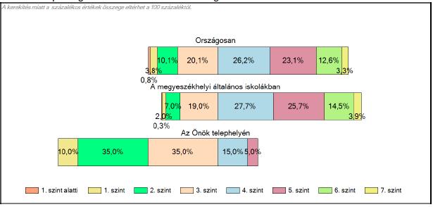 631 pont. 29. ábra: A tanulók képességszintek szerinti százalékos megoszlása A 4.