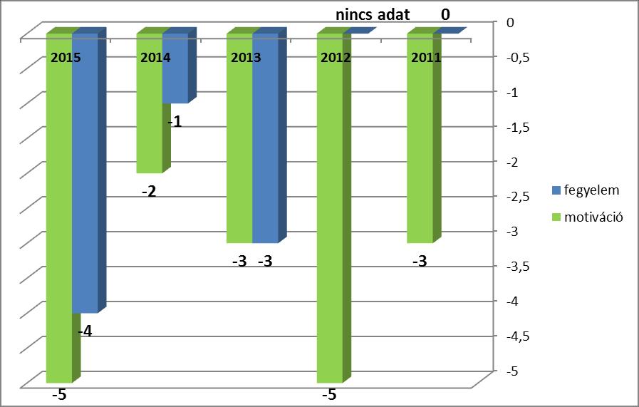 II.3. Fegyelem, motiváció A motivációindex értéke: -2. Országosan az iskolák 8 %-áról mondható el ugyanez. 3.