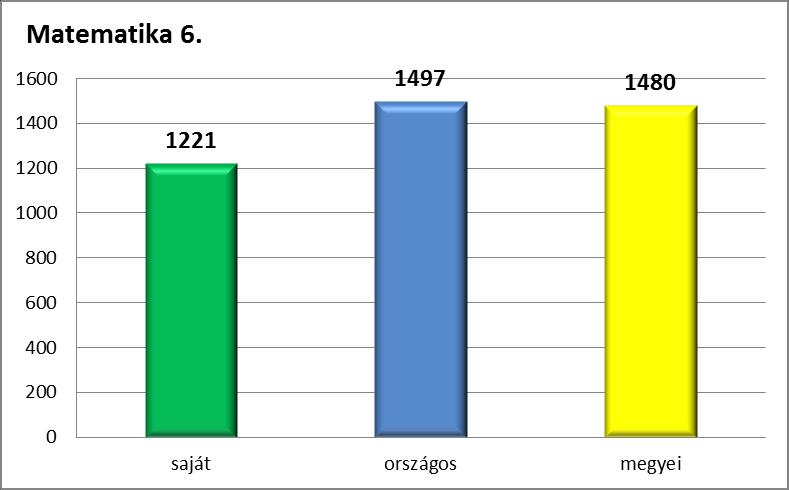 III.2. Matematika A matematika átlageredménye 1221 pont. Ez 18 %-ban tér el az országos 1497-es átlagtól, és 17 %-ban a megyeszékhelyi általános iskolákétól negatív irányban. 5.