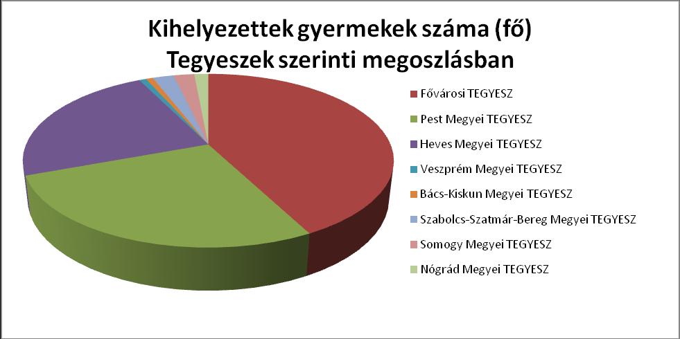 Gyermekek létszáma ellátási formák és TEGYESZ-ek szerint (2017. 12.