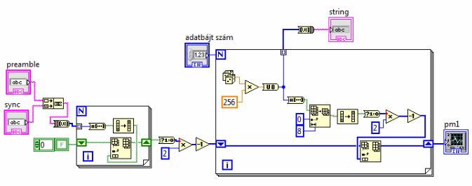 3.2. ábra. A bitgenerátor programrész kódja (3.3. ábra), a másik a hasznos adat hexa string formátumban, ami később az adott és vett csomagok összehasonlítását egyszerűsíti meg. 3.3. ábra. A bitgenerátor kimeneti jelalakja inkrementálva.