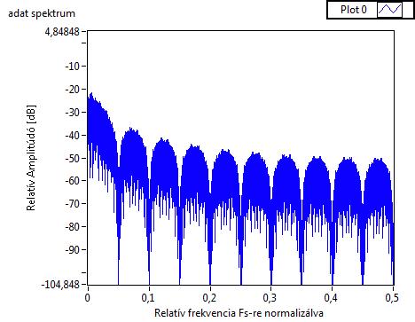 3.6. ábra. A bitgenerátor kimenetének spektrumképe. illetve a szinuszos képzetes rész kerül átadásra egy komplex tömb formájában.