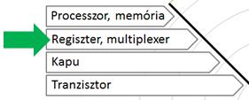 Hardverfejlesztés A HDL tervezés A digitális rendszerek tervezésének legelterjetebb eszköze