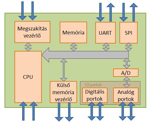 Hardverek néhány tulajdonsága Hardverek Mikrokontroller Mit tartalmaz?