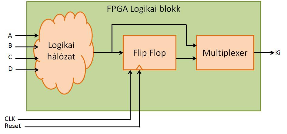 logikai blokkok Ezek