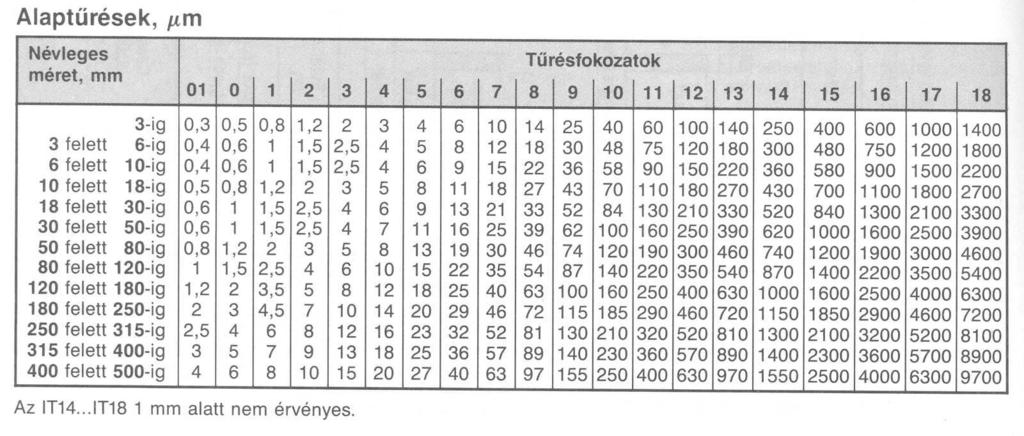 i Mőszaki Fıiskola, Bánki Donát Gépész- és Biztonságtechnikai Mérnöki Kar i Mőszaki Fıiskola, Bánki Donát Gépész- és Biztonságtechnikai Mérnöki Kar A számított mőveletközi métereket és tőréseket