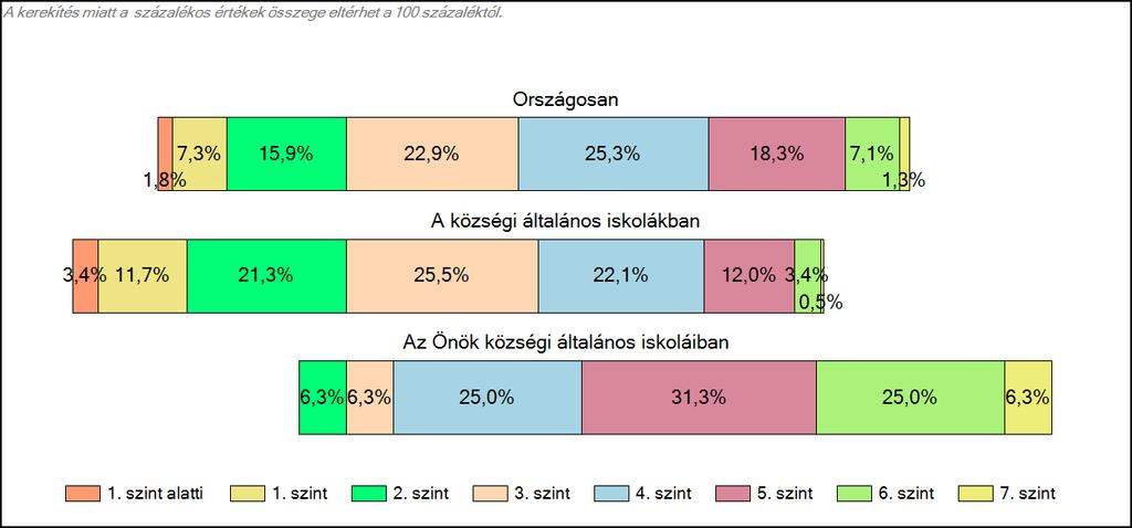 1c Képességeloszlás Az országos eloszlás, valamint a tanulók eredményei a községi általános iskolákban és az Önök