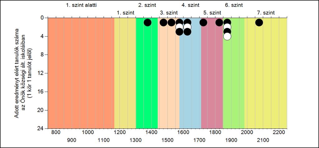 Önök községi általános iskoláiban Matematika A tanulók