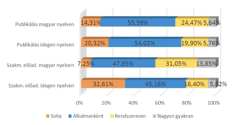 A doktori képzésben tanulók és végzettek specifikus kérdései 45. táblázat: Felsőoktatási intézményben végzett kutatási tevékenységgel kapcsolatos adatok (n=166) Kutat Státusz Szakterülethez felsőokt.