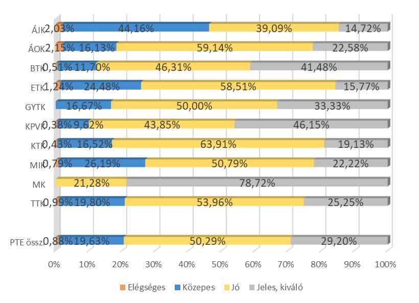 Felsőfokú tanulmányok (tanulmányi életút) 13. ábra: Átlagosan milyen tanulmányi eredménnyel végezték el a szakot? (kari bontás) (n=1 921) 7.