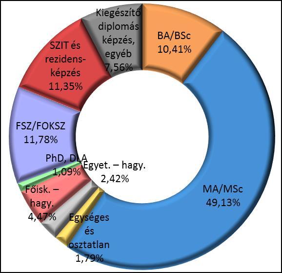 PÉCSI TUDOMÁNYEGYETEM 3.4. TANULMÁNYOK UTÁNI TOVÁBBI FELSŐFOKÚ KÉPZÉSEK 18. ábra: A megkeresés alapjául szolgáló képzés megkezdése óta szereztek egyéb felsőfokú végzettséget?