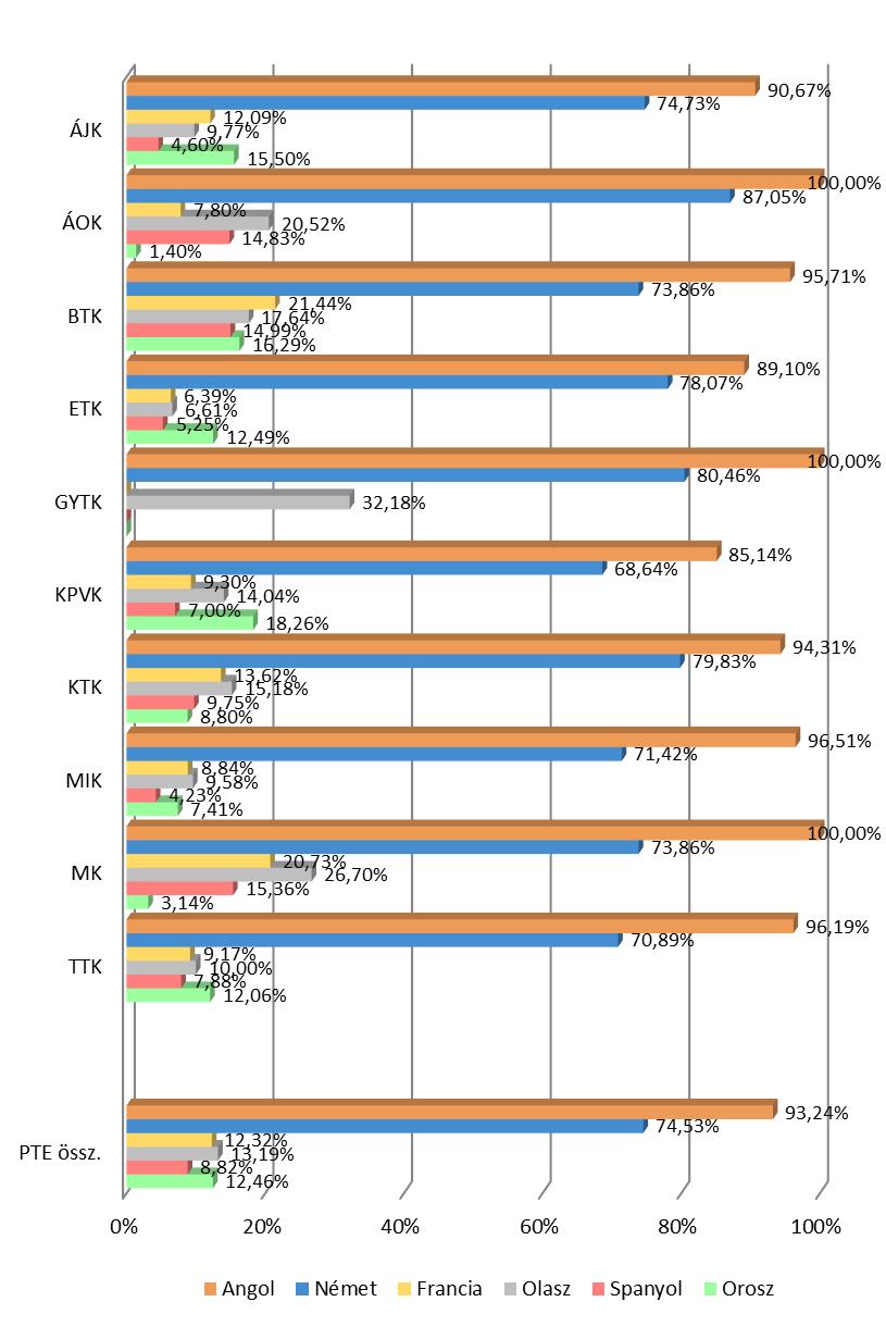 PÉCSI TUDOMÁNYEGYETEM 5.1. NYELVISMERET 38.