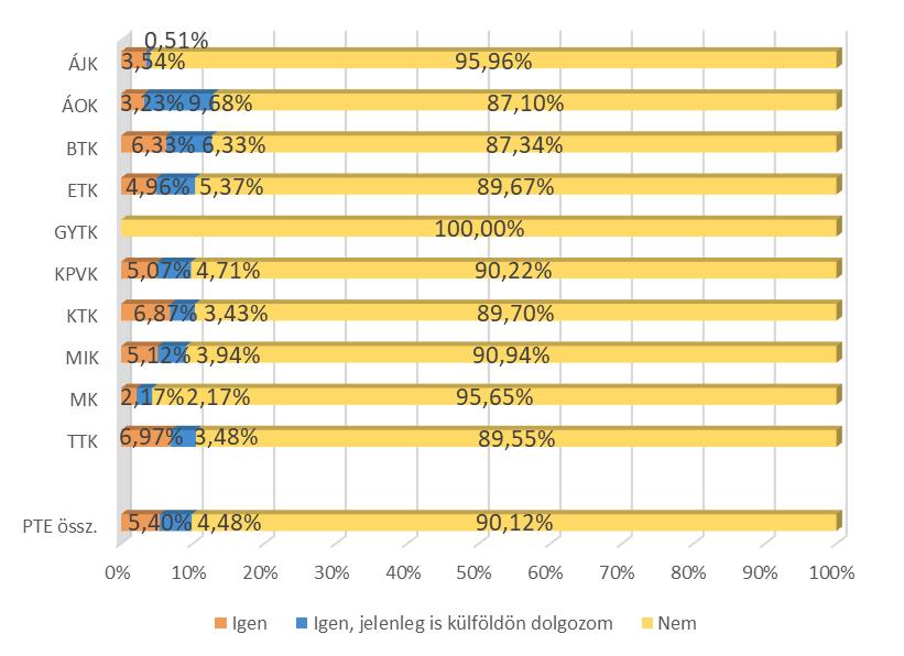 Külföldi tapasztalatok 5.3. KÜLFÖLDI MUNKAVÉGZÉS 46. ábra: A kérdőív alapjául szolgáló felsőfokú tanulmányai alatt, a végzettség megszerzése előtt dolgozott-e hosszabb-rövidebb ideig külföldön?