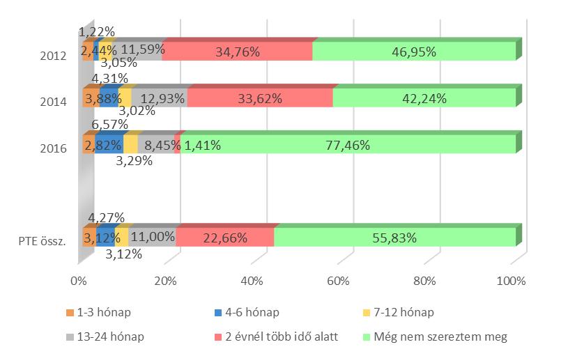 azonnal jutottak diplomához) (n=609) 53.