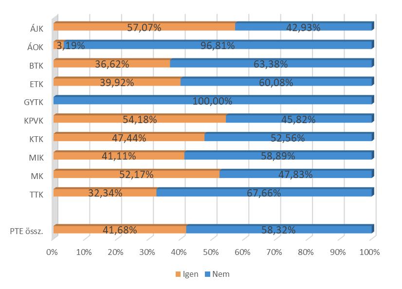 nem diplomázók körében (kari bontás) (n=566) 6.2.