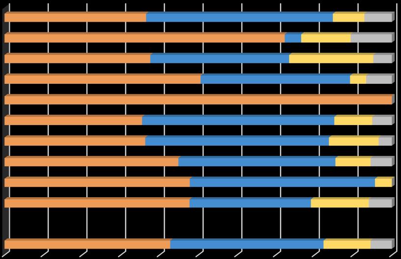 PÉCSI TUDOMÁNYEGYETEM 7.1. ÁLLÁSKERESÉS MUNKA AZ ABSZOLUTÓRIUM MEGSZERZÉSE UTÁN 60. ábra: Közvetlenül az abszolutórium megszerzése után keresett-e munkát?