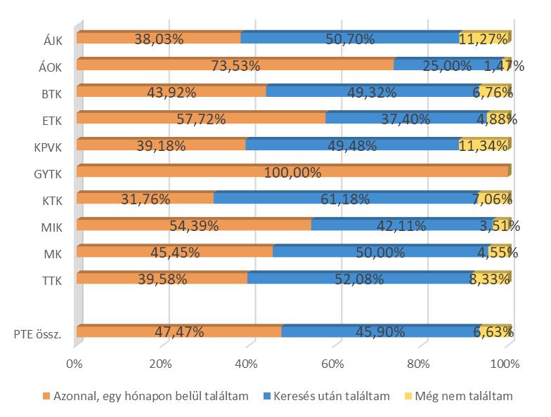 PÉCSI TUDOMÁNYEGYETEM 63. ábra: Az abszolutórium megszerzése után talált-e munkát? (kari bontás) (n=830) 21. táblázat: Az abszolutórium megszerzése után hány hónapig kereste első munkáját?