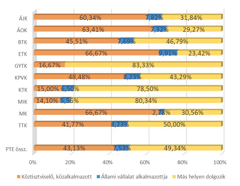 PÉCSI TUDOMÁNYEGYETEM 72. ábra: A jelenlegi főfoglalkozású munkaviszony jellege (kari bontás) (n=1 665) 73.