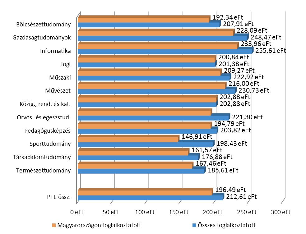 (nmagyarországon=1 422 nösszes=1 499) 91.