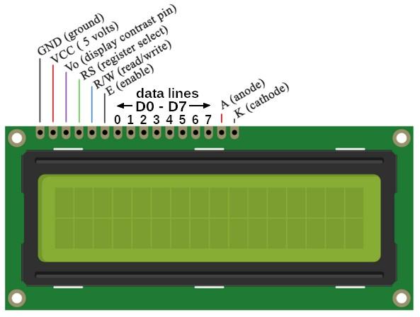 HD44780 kompatibilis kijelzők A HD44780 vagy kompatibilis vezérlővel ellátott alfanumerikus (csak rögzített karakterképet jeleníthetünk meg, pl.