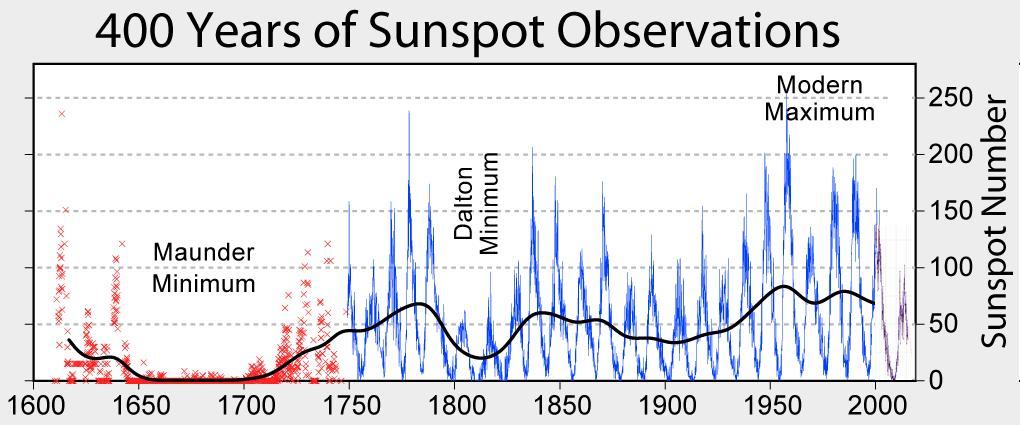 The sun cycle Figure : The sunspot numbers. Is the sun activity cyclic?