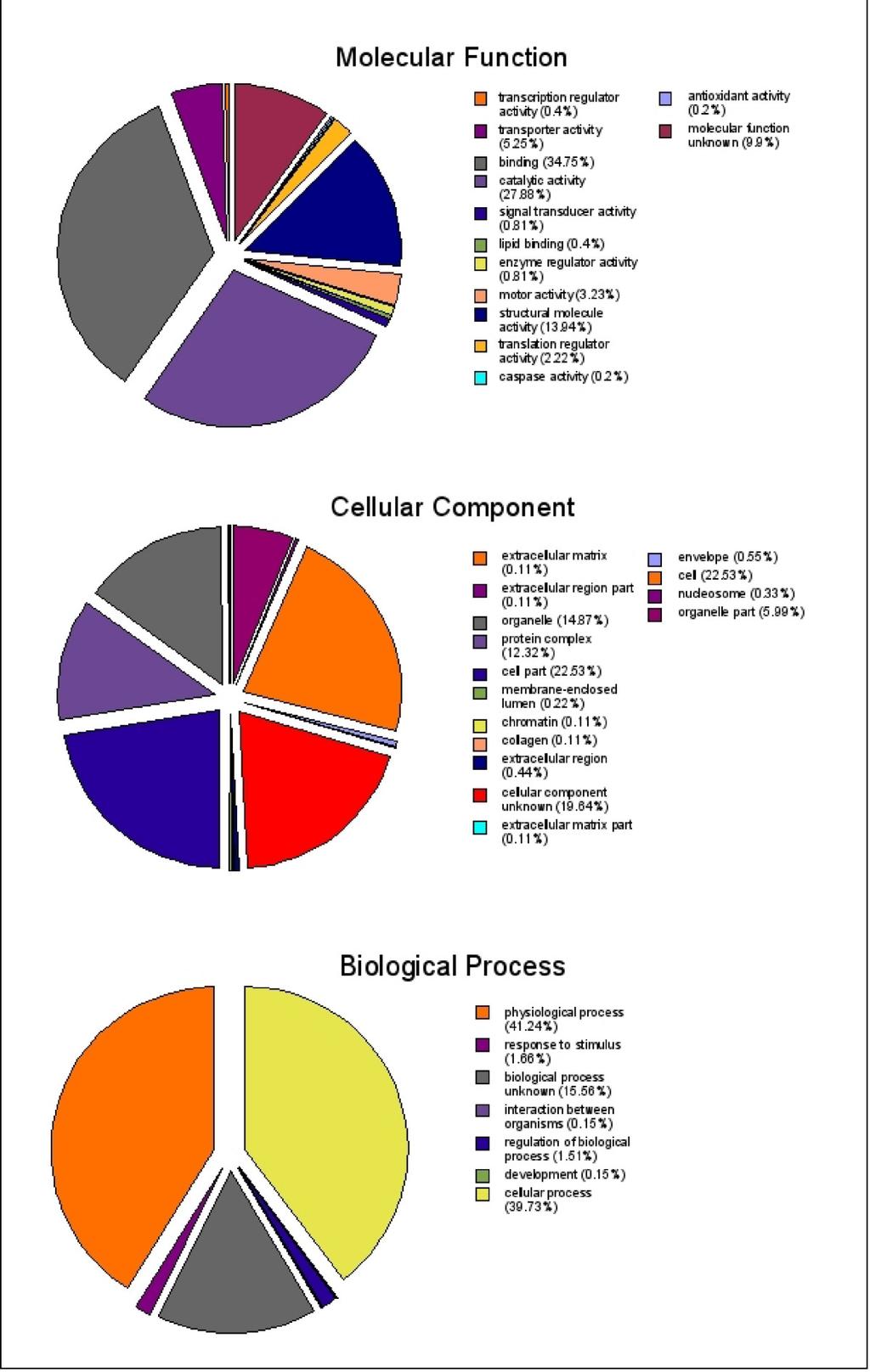 Note that the Gene Ontologies themselves contain only information