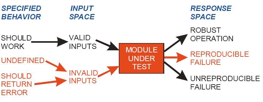 Típus-specifikus tesztelés: Ballista alapelvek API tesztelés:
