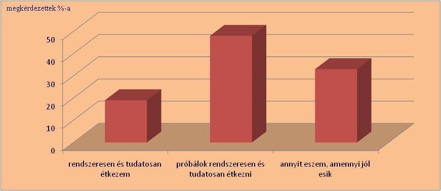 Az emberek számára szükséges lenne a rendszeres és tudatos táplálkozásra, de sajnos ezt az étkezést a válaszadók csak 19%-a jelölte meg.