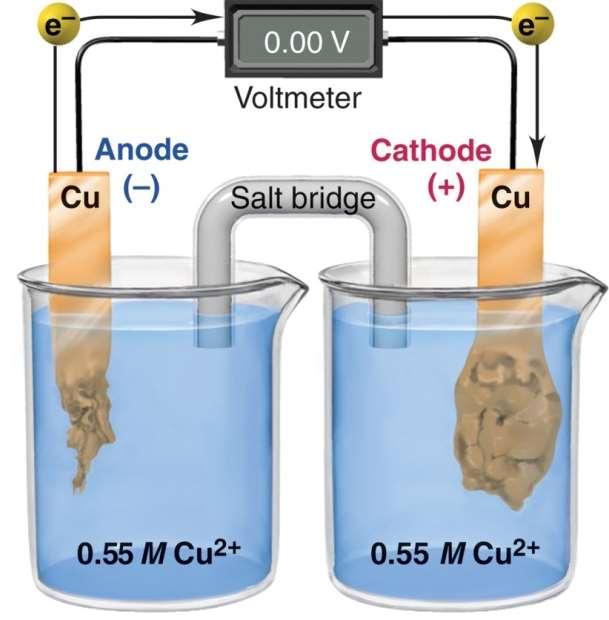 Cu Cu 2+ (0,1 mol/dm 3 ) (1) = o + 0,05916 2 Cu 2+ (1,0 mol/dm 3 ) Cu lg