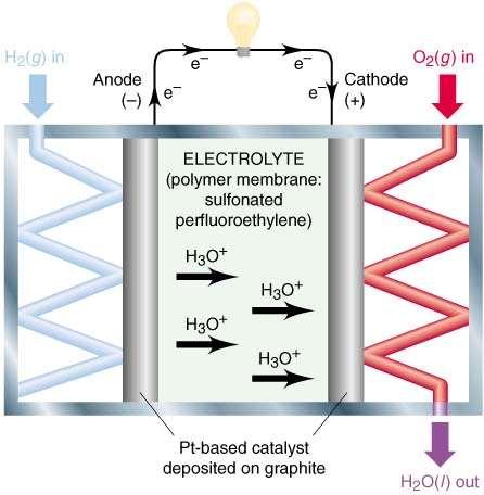 Üzemanyagcella Anód (oxidáció): 2H 2 (g) 4H + (aq) + 4e - Katód (redukció): O 2 (g) +