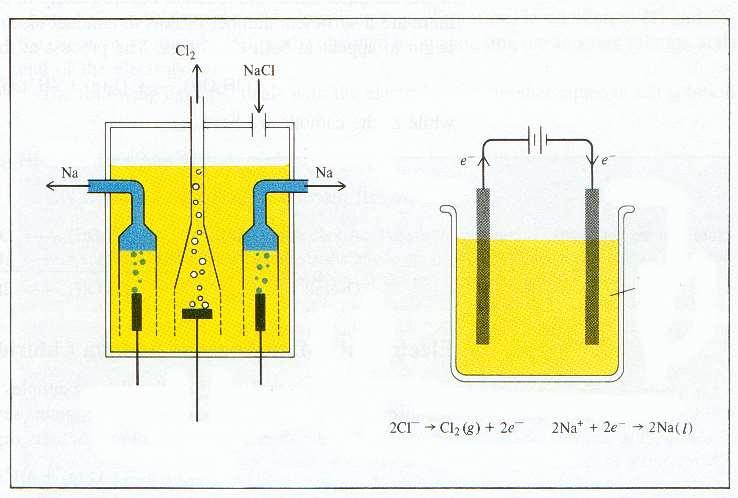 A NaCl-olvadék elektrolízise (Downs-eljárás)