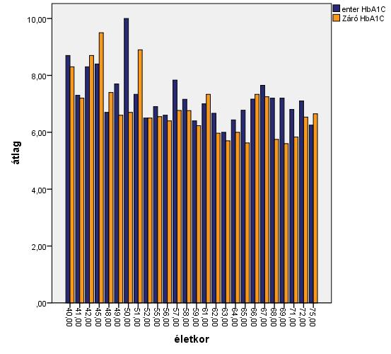 A kontroll csoport glikált hemoglobin értékeit a 10. táblázat mutatja. A kontroll csoport HbA1c átlaga a kezelés hatására szignifikánsan (p=0,004) csökkent.