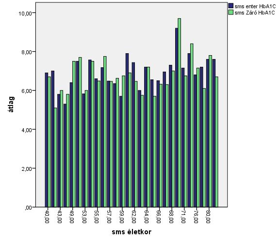 A HbA1c értékek korcsoportok szerinti vizsgálatában az induló értékek esetében mutatkozik szignifikáns különbség (p=0,21), ami a zárás esetében már nem tapasztalható (p>0,3).