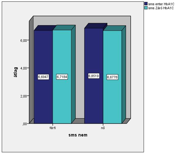 25. ábra. A vizsgálati csoport kezdeti ( enter ) és záró glikált hemoglobin szintjei nemek szerint 16. táblázat.