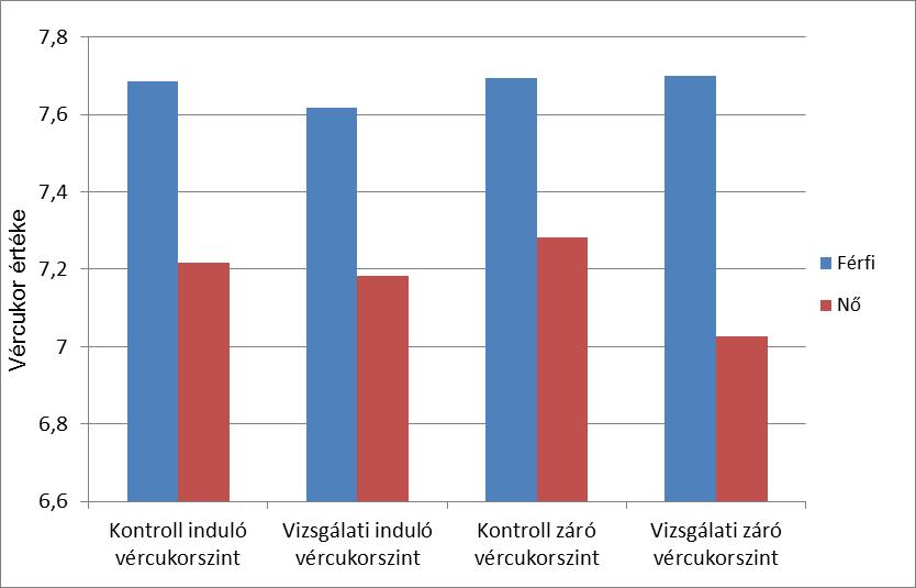 27. ábra. A vércukor értékeket összesítő ábra A 26,27. ábra mutatja az induló és záró vércukor és HbA1c értékeket, a különböző csoportokban nemek szerint.