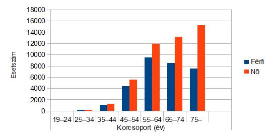 és nők összehasonlításában sem mutatkozott szignifikáns eltérés (153). 5.