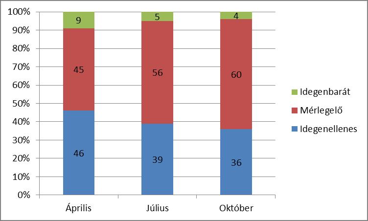 Az idegenellenesek, az idegenbarátok és a mérlegelők aránya, 2015 (%) Forrás: TÁRKI