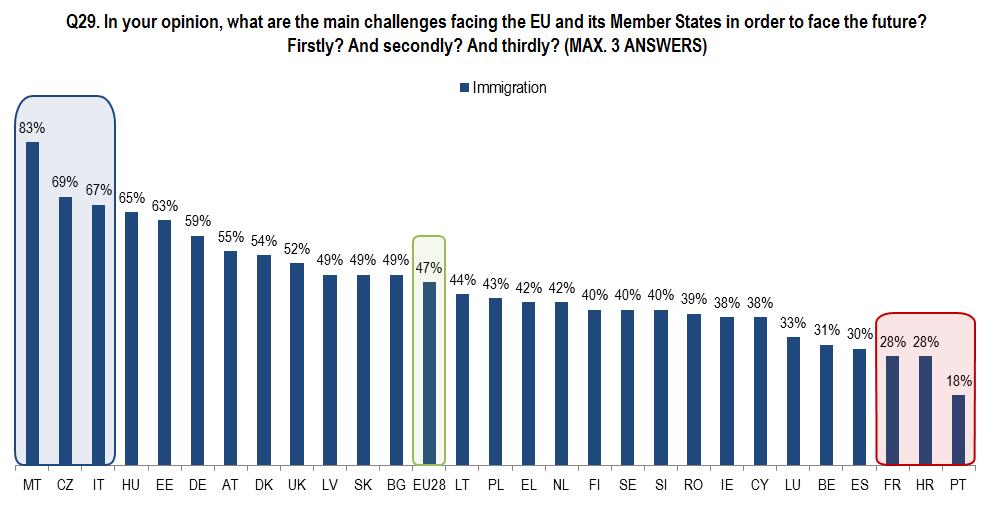 A bevándorlás kihívás az EU és a tagországok számára (2015. szeptember vége, %) http://www.europarl.