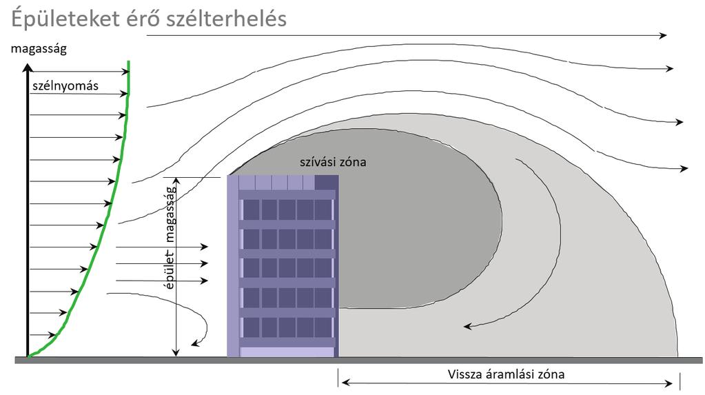 SZÉLTEHER LAPOS TETŐKÖN A mechanikusan rögzített műanyaglemezes tetőszigetelési rendszereknél az egyik legfontosabb tényező a szélterhelés, ezért a tetőszigetelő lemez rögzítését úgy kell méretezni,