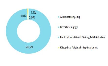 PORTFÓLIÓ ÖSSZETÉTELE: AZ ELMÚLT HÓNAP ESEMÉNYEI: A Rating and Investment (R&I) hitelminősítő BBB-ről BBB+ szintre emelte a magyar hosszú lejáratú államadósságot, vagyis egy fokozattal felminősítette