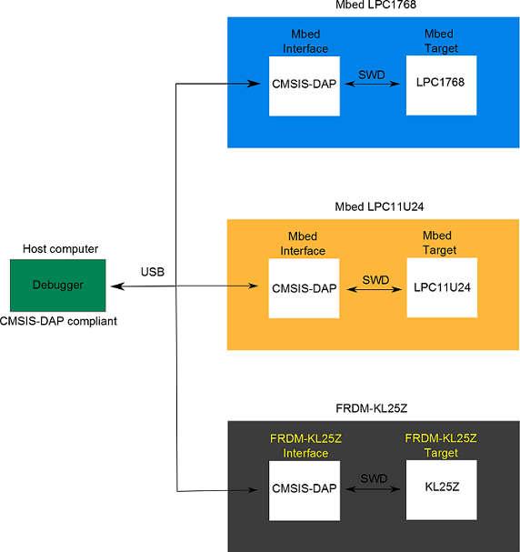 MBED HDK CMSIS-DAP Interface