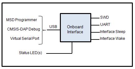 MBED HDK CMSIS-DAP Interface speciális megvalósítása: USB composit device o Drag and drop alapú programozás: Mass
