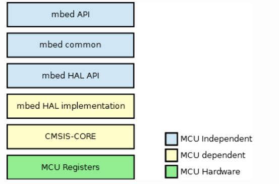 MBED library áttekintése Alap API C++ szintaktikájú Jelenleg nem követi a CMSIS driver struktúrát Nem használja a CMSIS driver réteget Web-ből nem