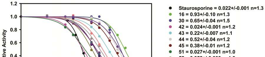 Figure S1: Evaluation of inhibitory activity on the activated CDK2-cyclin A2 complex using the DiscoveRx fluorescence-based assay.